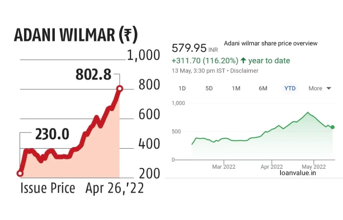 About Adani Wilmar Share Price