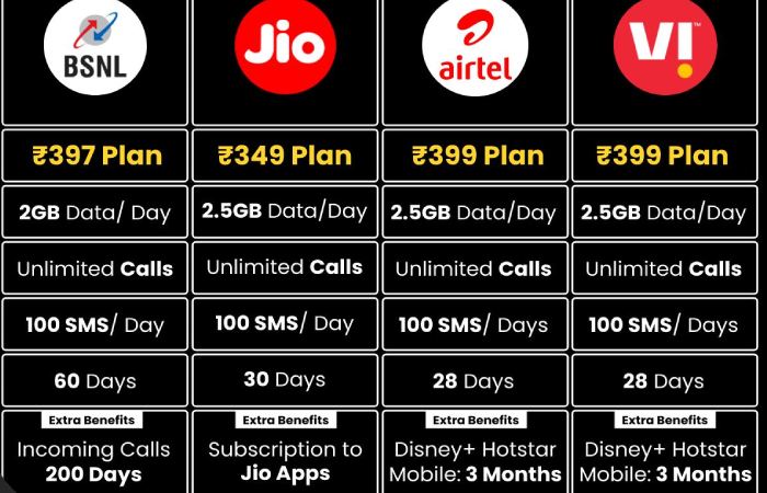 airtel-prepaid-plans-2026-india-comparison
