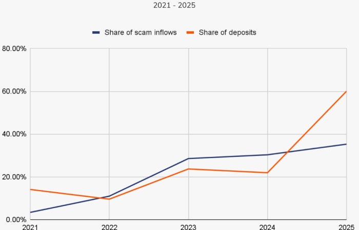 fbi crypto fraud losses 2025 chart