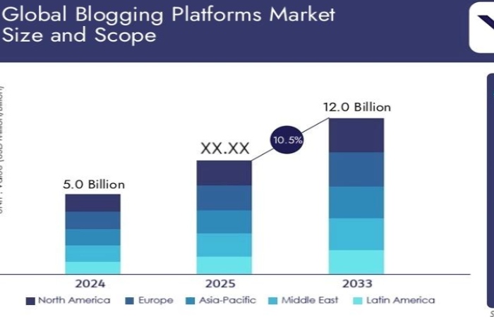 global blogging industry growth 2026 chart