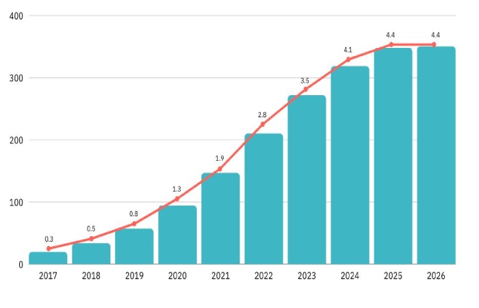 neobank digital banking market growth 2026 chart