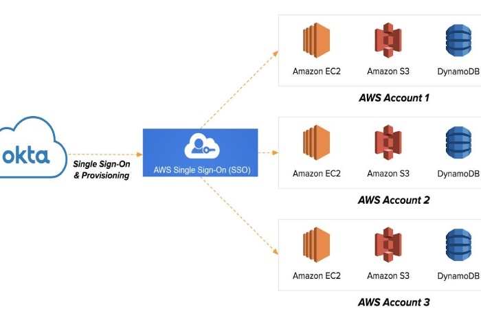 okta amazon aurora integration architecture diagram